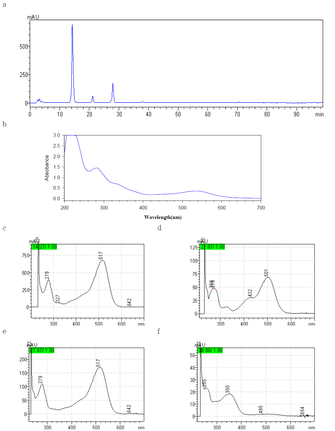 Chromatograms and spectrum of maize morado color.