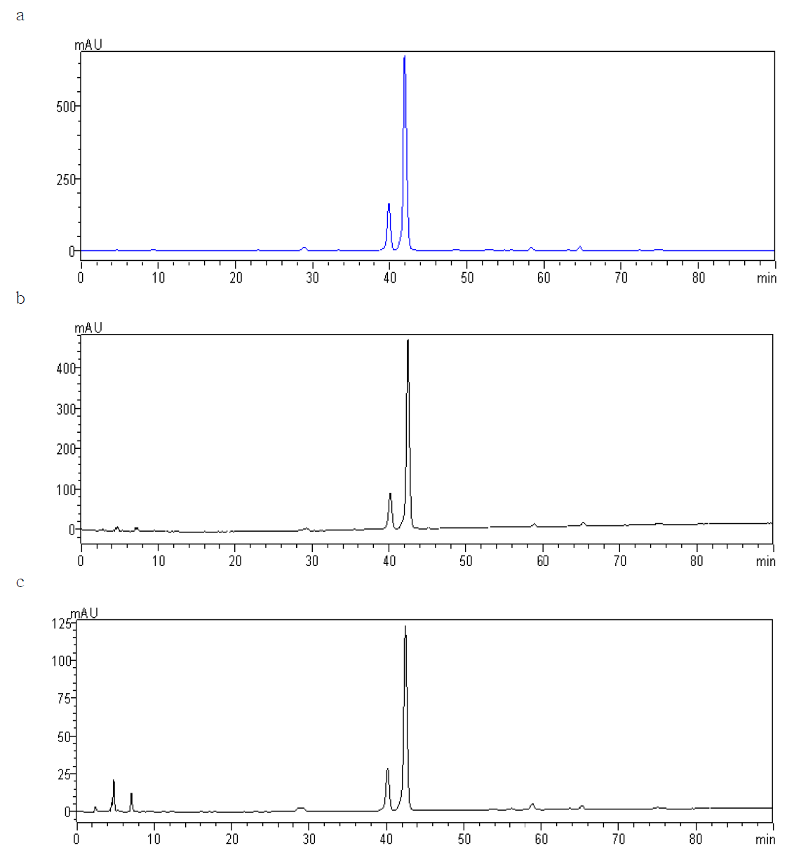 Chromatograms of rutin.