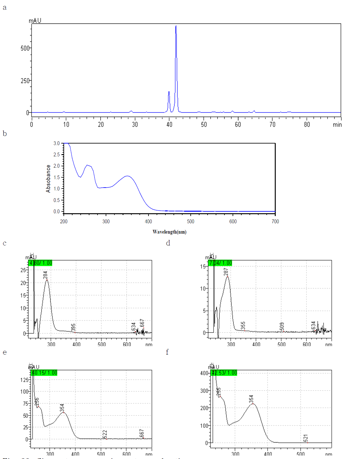 Chromatograms and spectrum of rutin.