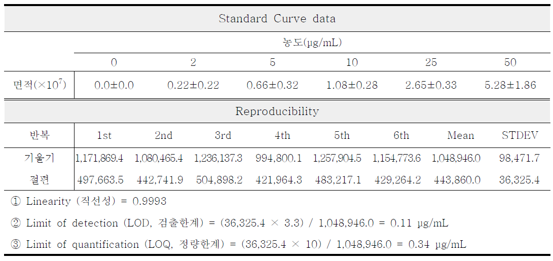 Limit of detection(LOD) and limit of quantification(LOQ) of bixin, n=3