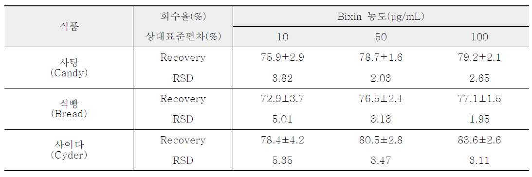 Recovery(%) and relative standard deviation(RSD, %) of bixin in candy, bread, and cyder, n=3