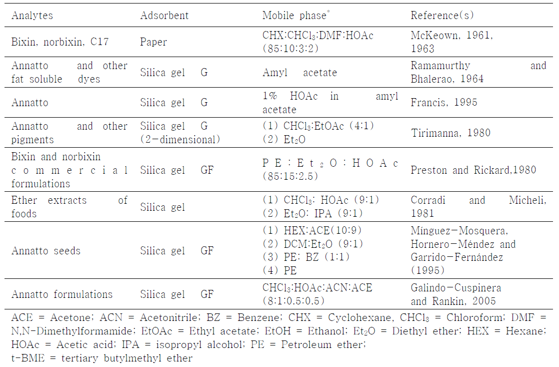 Summary of TLC analytical conditions for annatto color