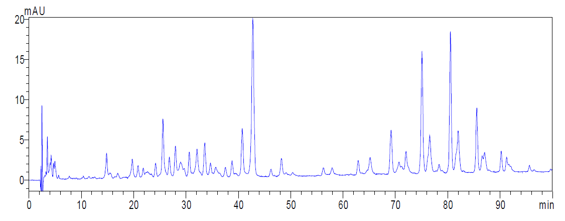 Chromatogram of oleoresin paprika color optimized separation condition