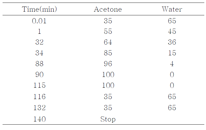 HPLC Gradient Program for carotenoid color