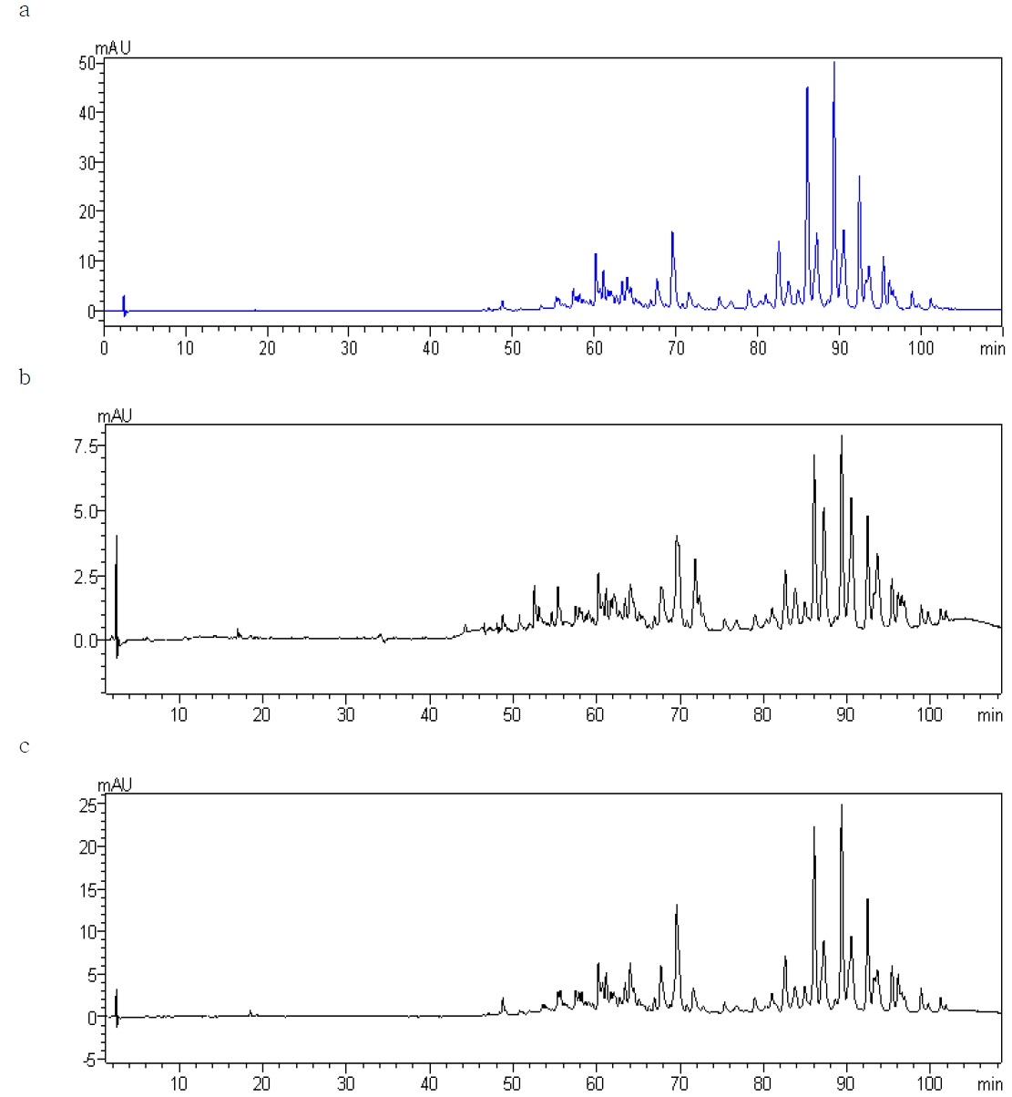 Chromatograms of oleoresin paprika.