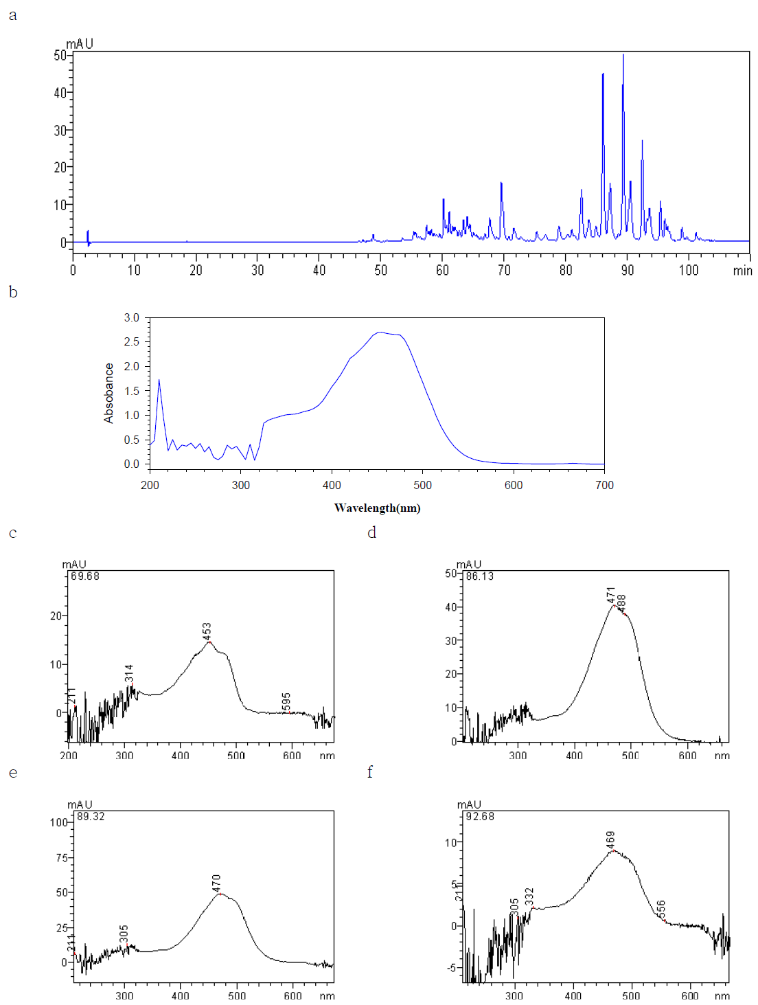 Chromatograms and spectrum of oleoresin paprika color.