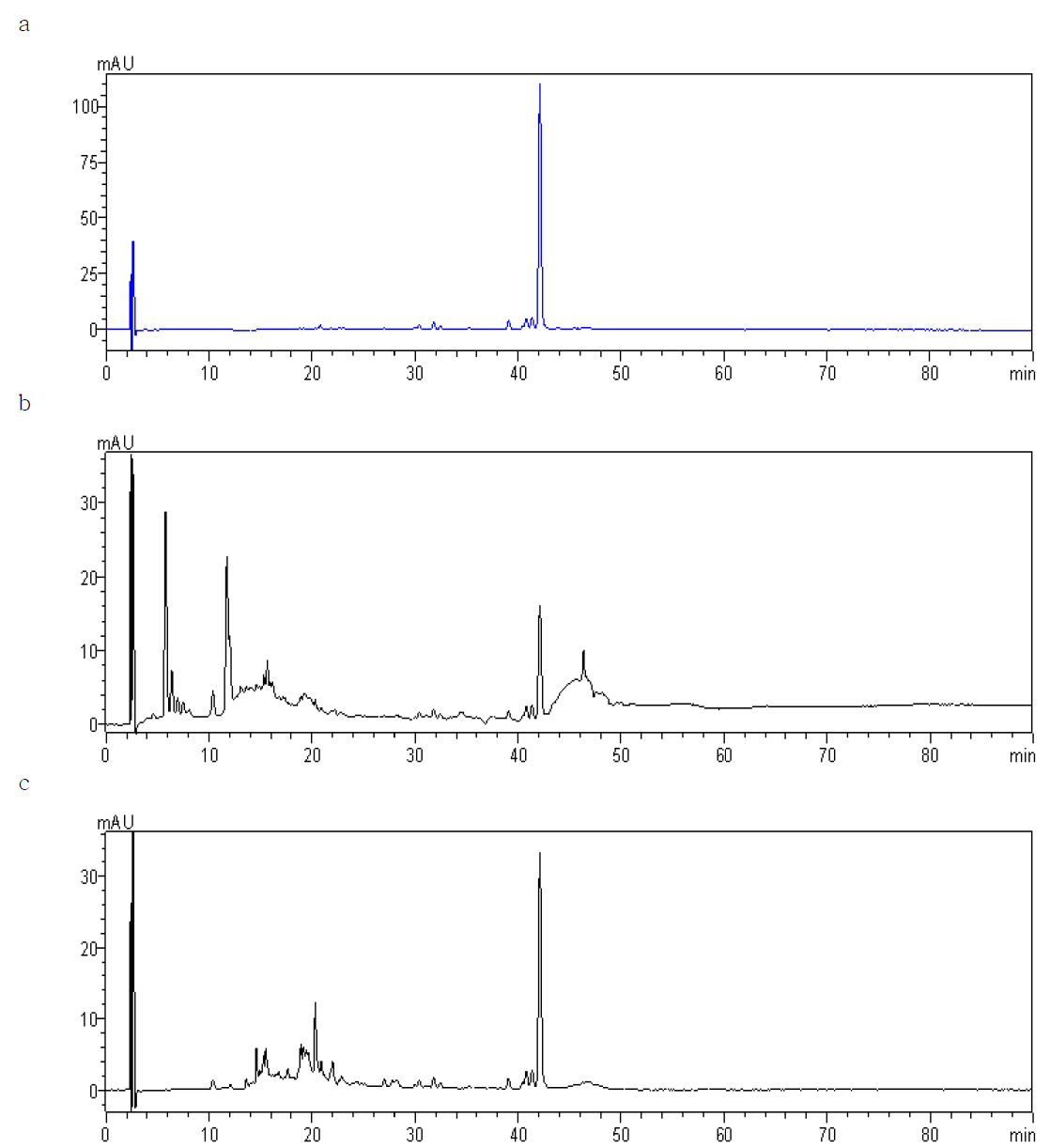 Chromatograms of annatto extract color