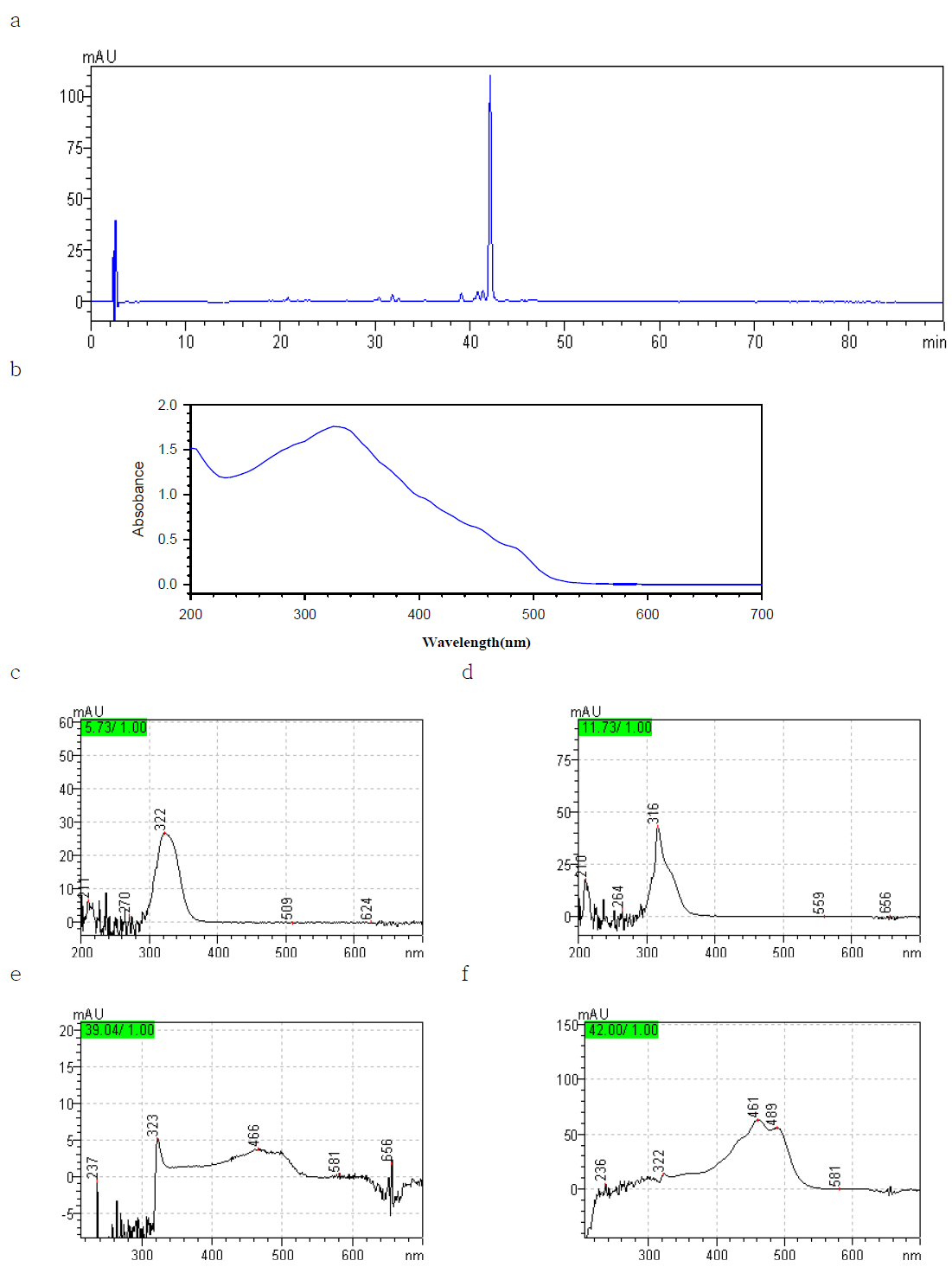 Chromatograms and spectrum of annatto extract.