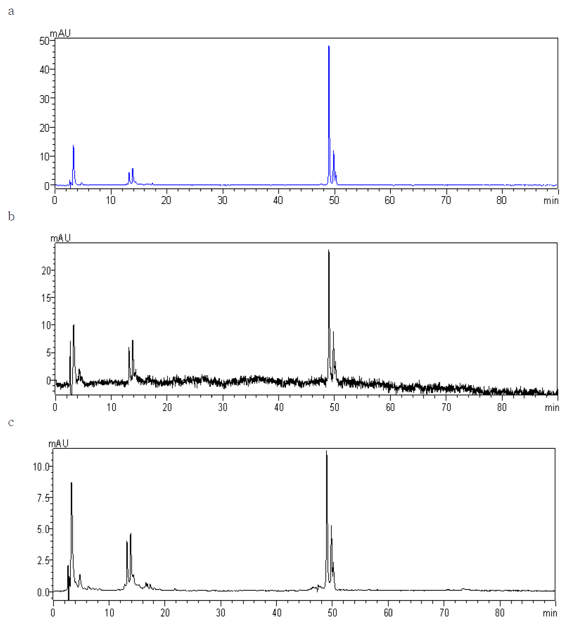 Chromatograms of tagetes extract.