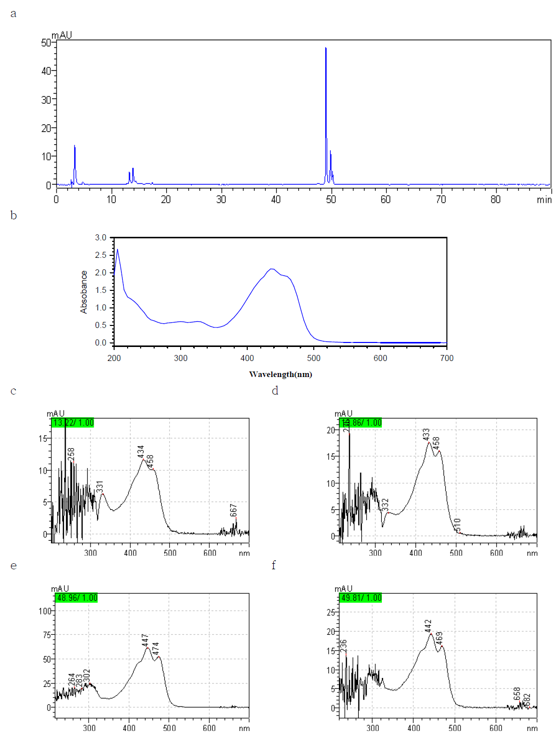 Chromatograms and spectrum of tagetes extract.