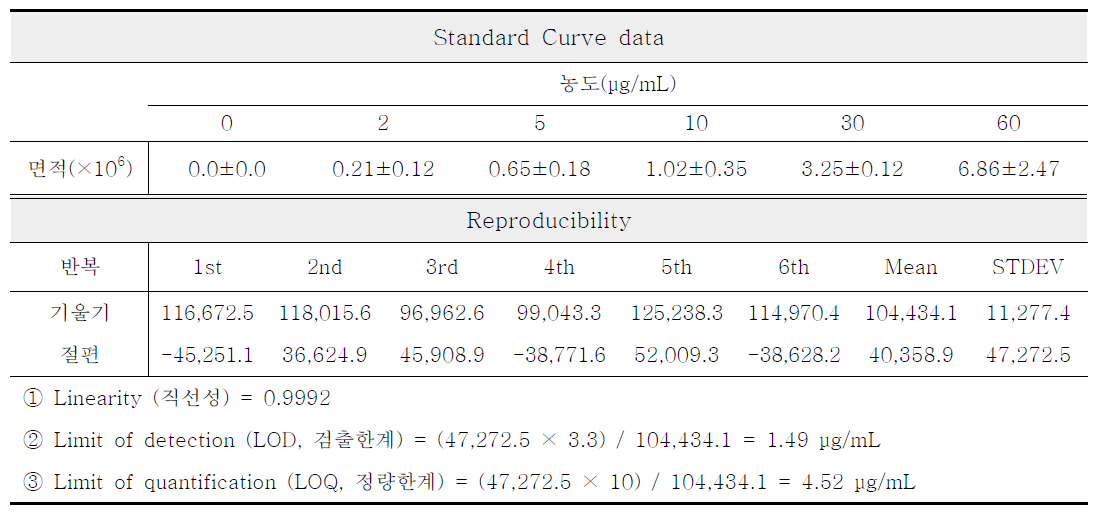 Limit of detection(LOD) and limit of quantification(LOQ) of carminic acid n=3