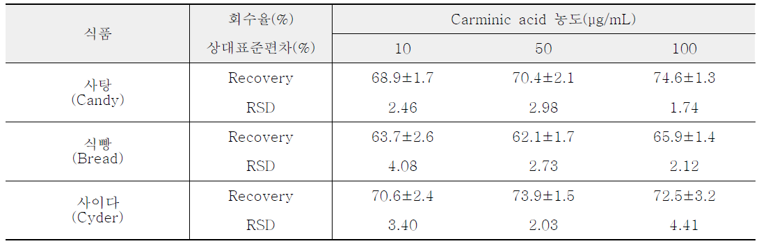 Recovery(%) and relative standard deviation(RSD, %) of carminic acid in candy, bread, and cyder, n=3