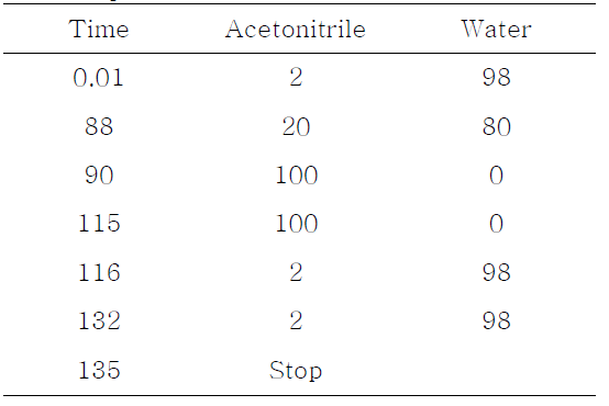 Gradient program for anthraquinone color