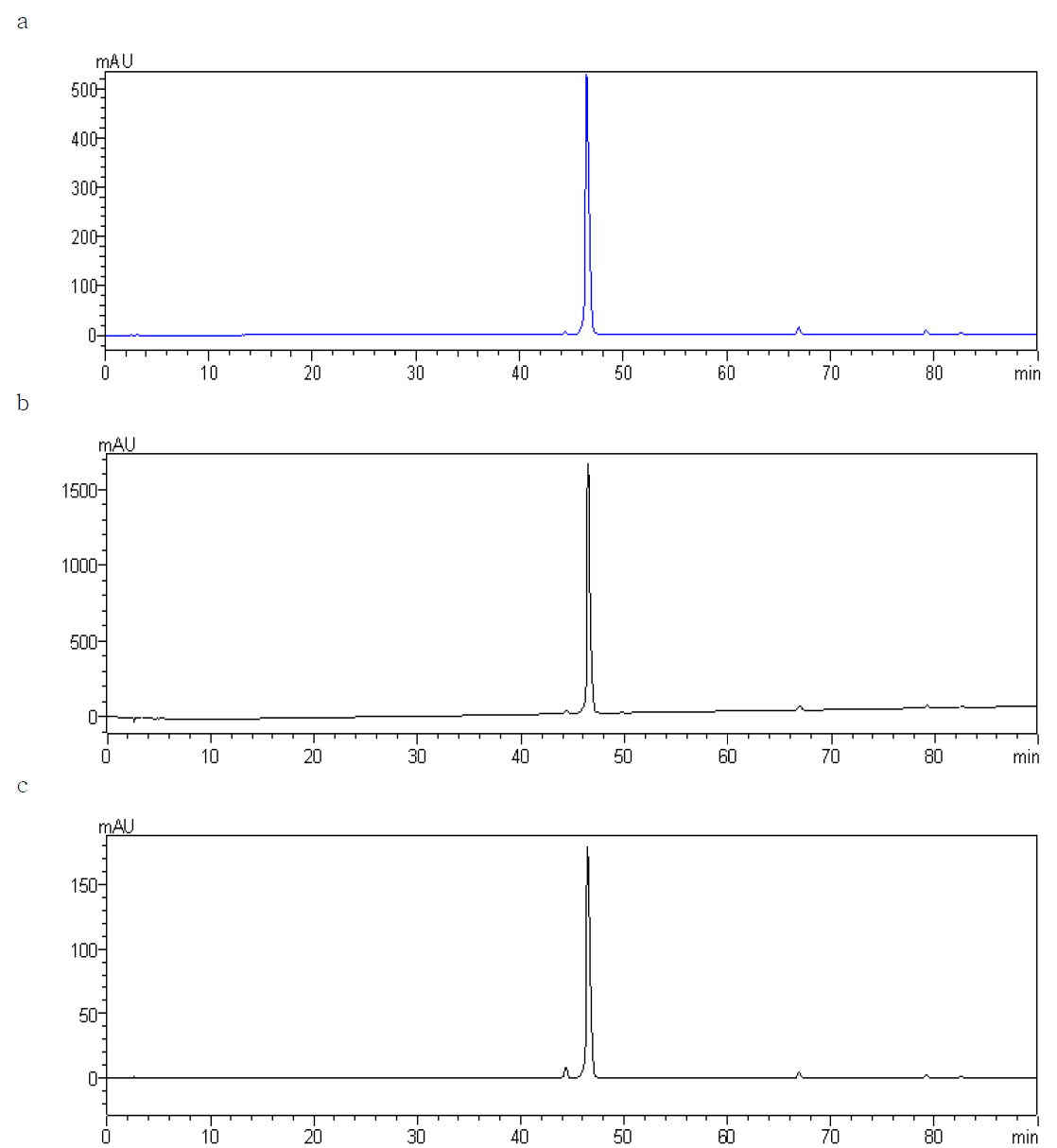 Chromatograms of cochineal extract.