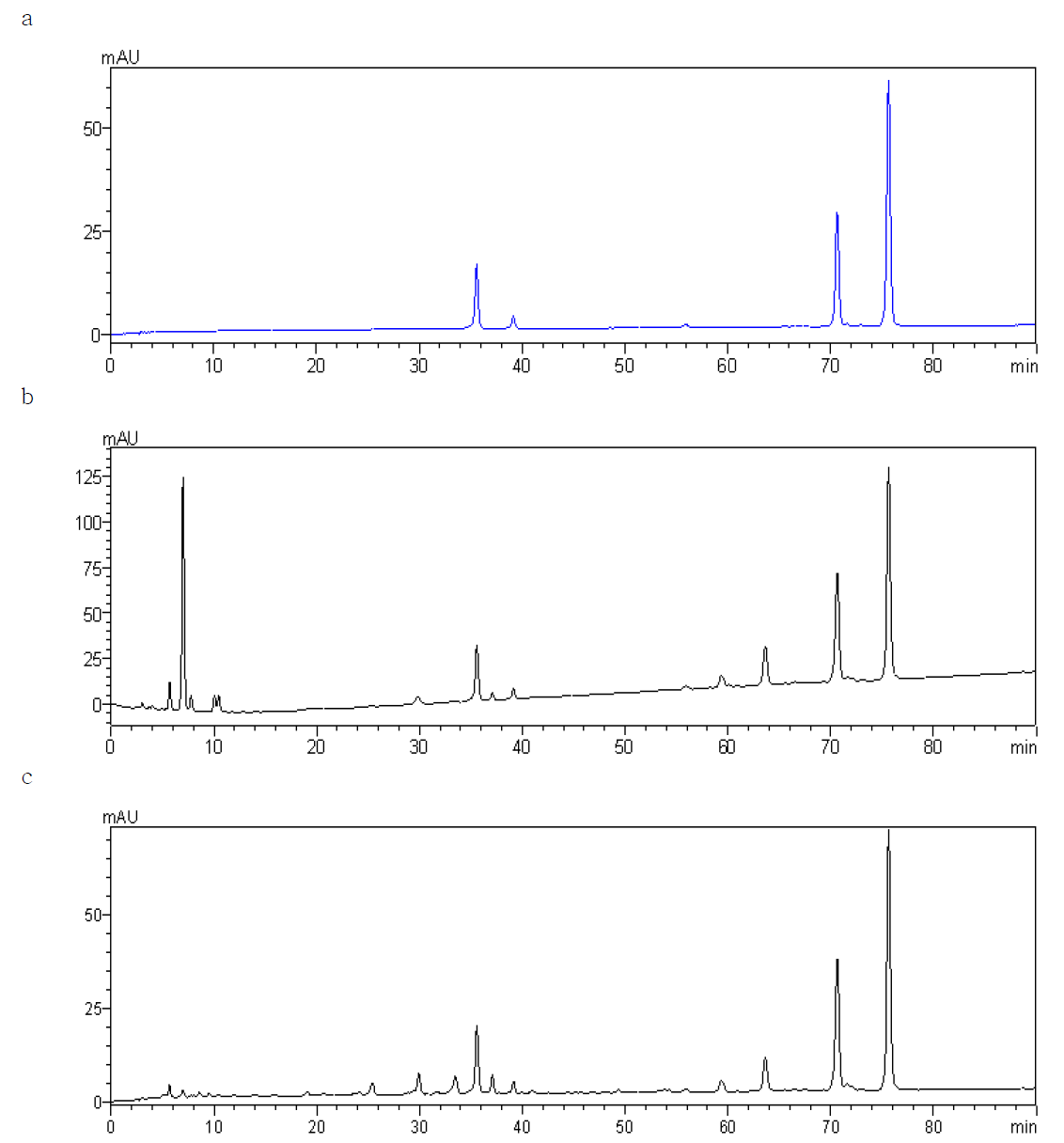 Chromatograms of lac color.