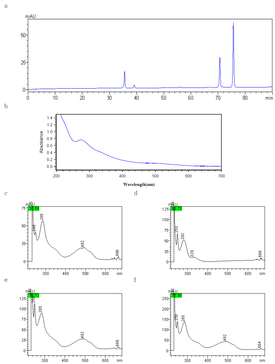 Chromatograms and spectrum of lac color.