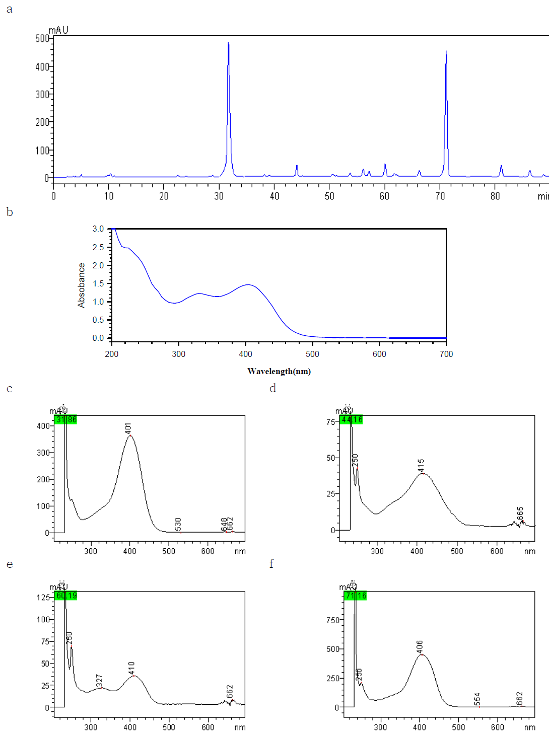 Chromatograms and spectrum of carthamus yellow.