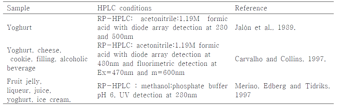 Summary of TLC analytical conditions for chochineal color