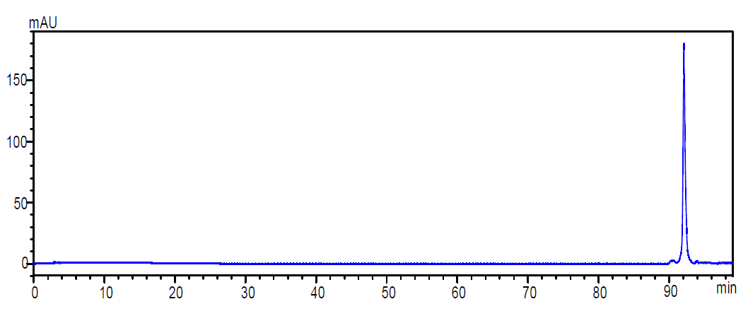 HPLC chromatogram of curcumin standard solution