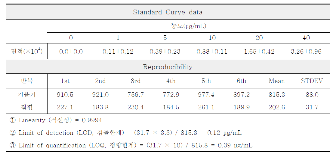 Limit of detection(LOD) and limit of quantification(LOQ) of curcumin, n=3