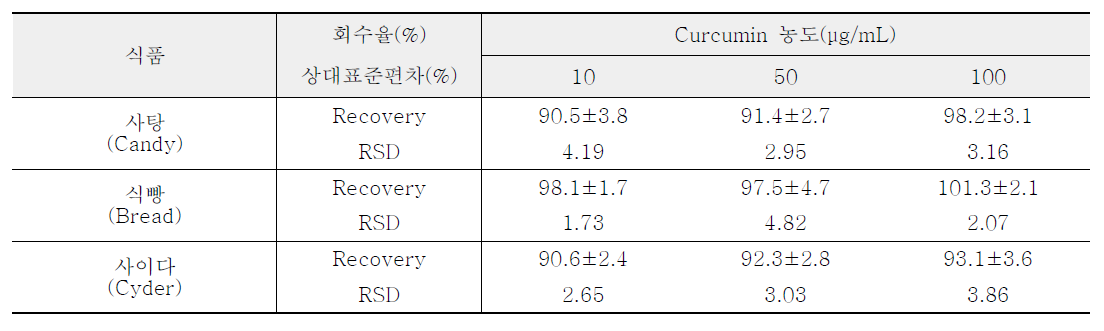 Recovery(%) and relative standard deviation(RSD, %) of curcumin in candy, bread, and cyder, n=3