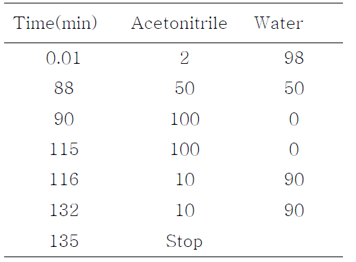 HPLC Gradient Program for miscellaneous natural color