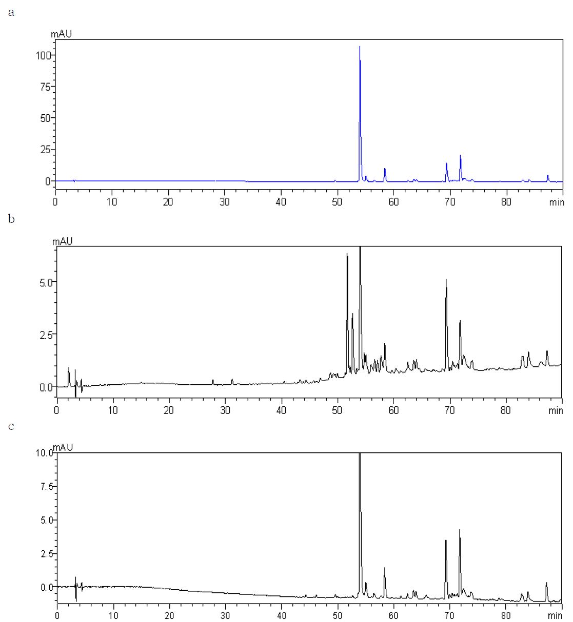 Chromatograms of gardenia yellow.