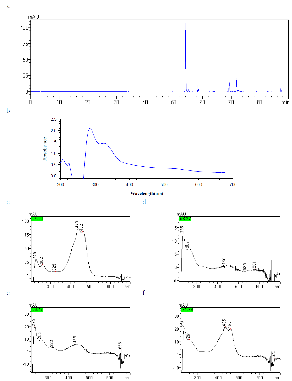 Chromatograms and spectrum of gardenia yellow.