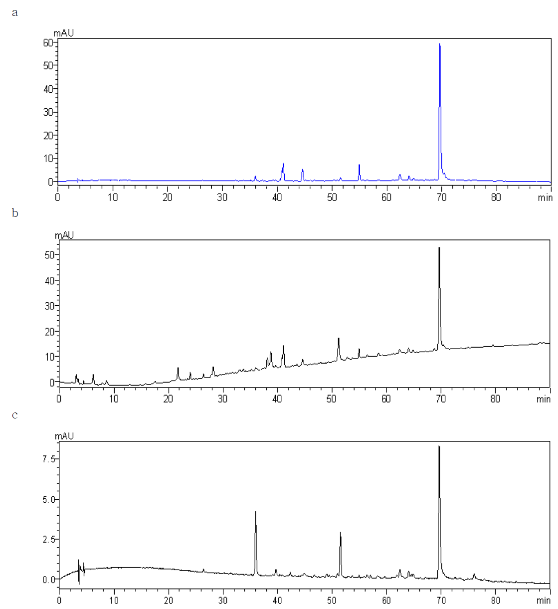 Chromatograms of kaoliang color.