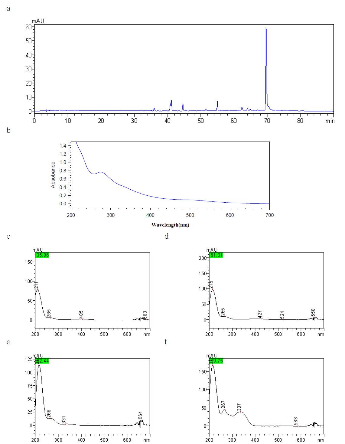 Chromatograms and spectrum of kaoliang color.