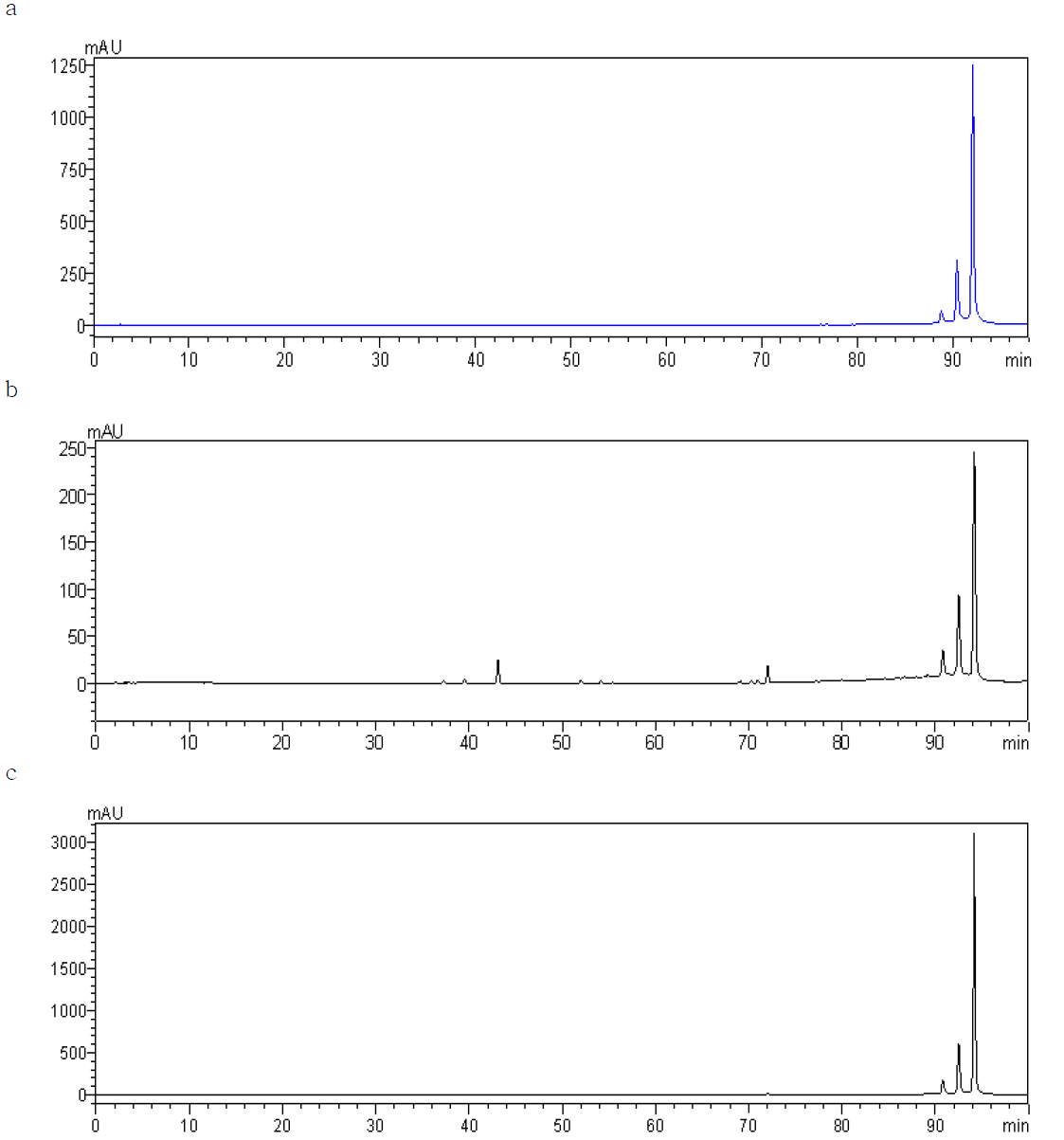 Chromatograms of turmeric oleoresin.