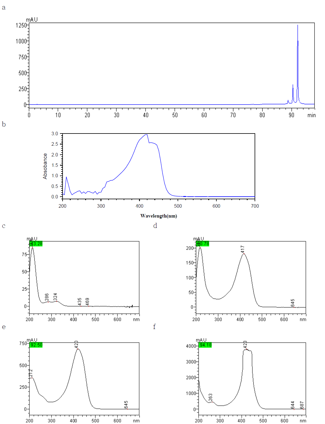 Chromatograms and spectrum of turmeric oleoresin