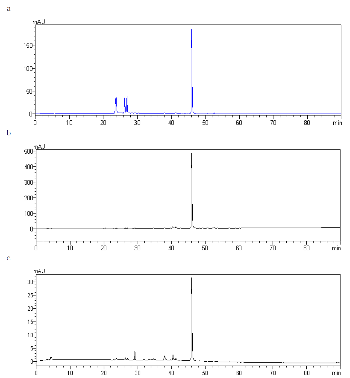 Chromatograms of beet red.