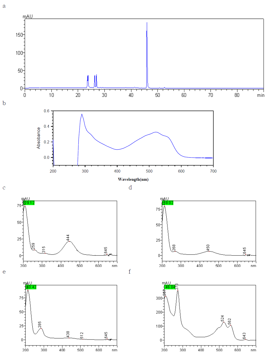 Chromatograms and spectrum of beet red.