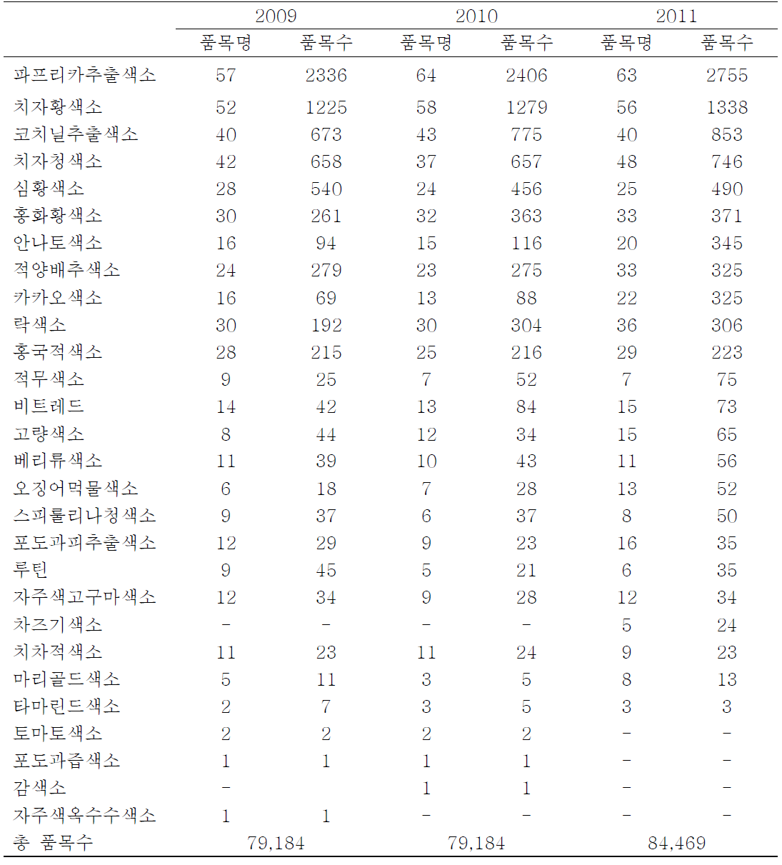 Number of Food items used Natural color additives by food items manufacturing reports (2009-2012)