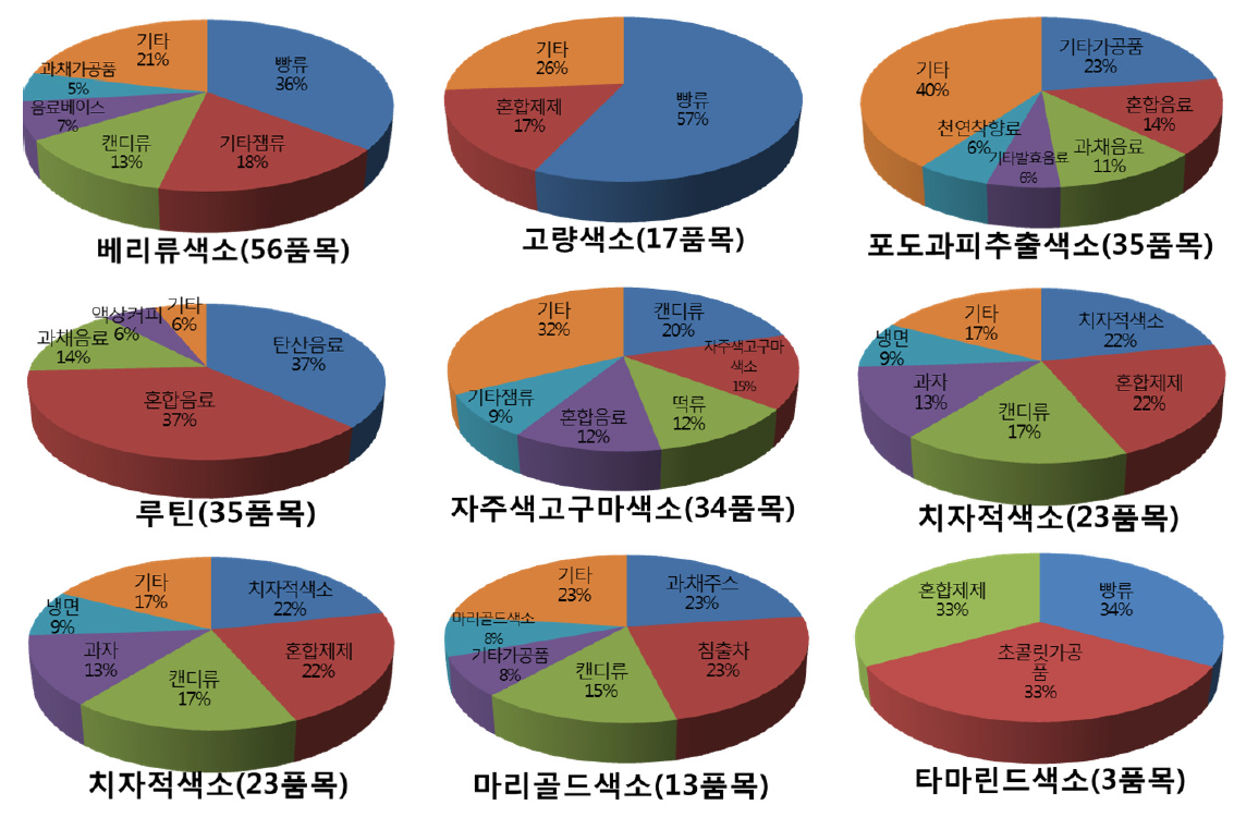 Food items of Natural color additives by food manufacturing reports(2009-2011).