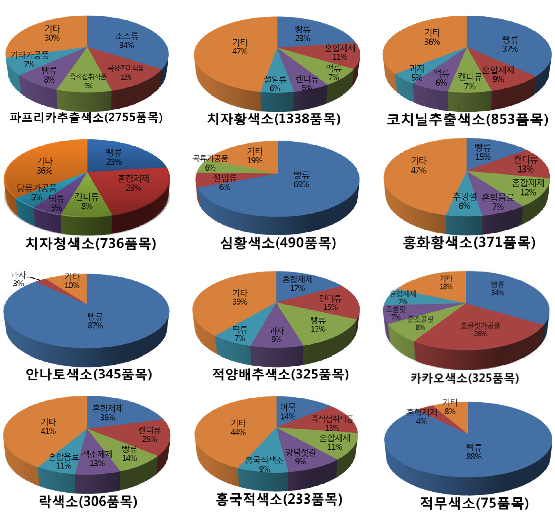 Food items of Natural color additives by food manufacturing reports(2009-2011).