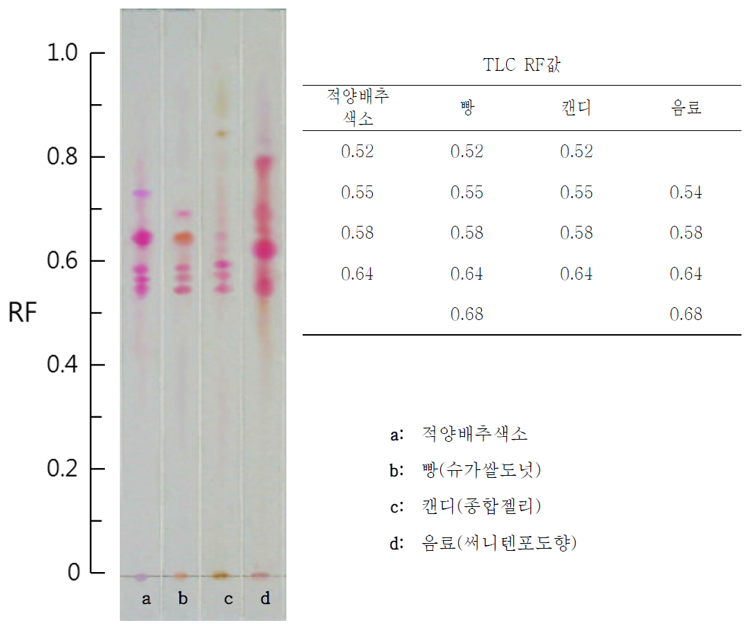 Chromatogram of foods used red cabbage color