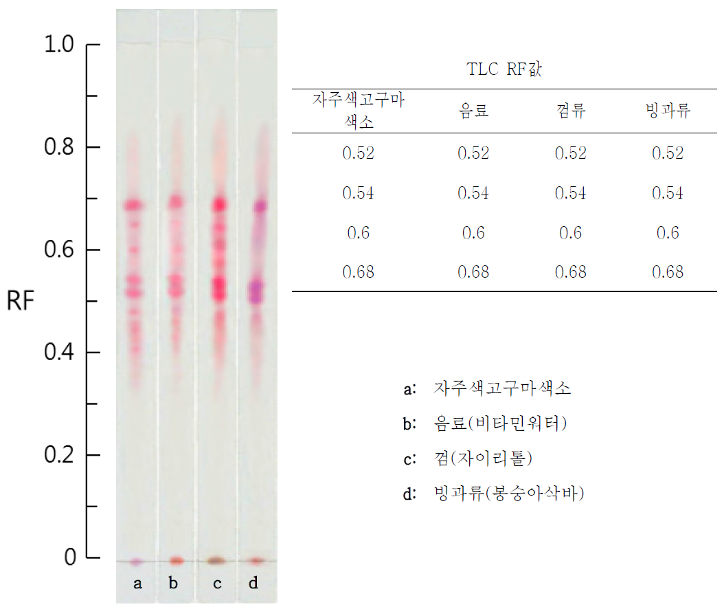 Chromatogram of foods used purple sweet potato color