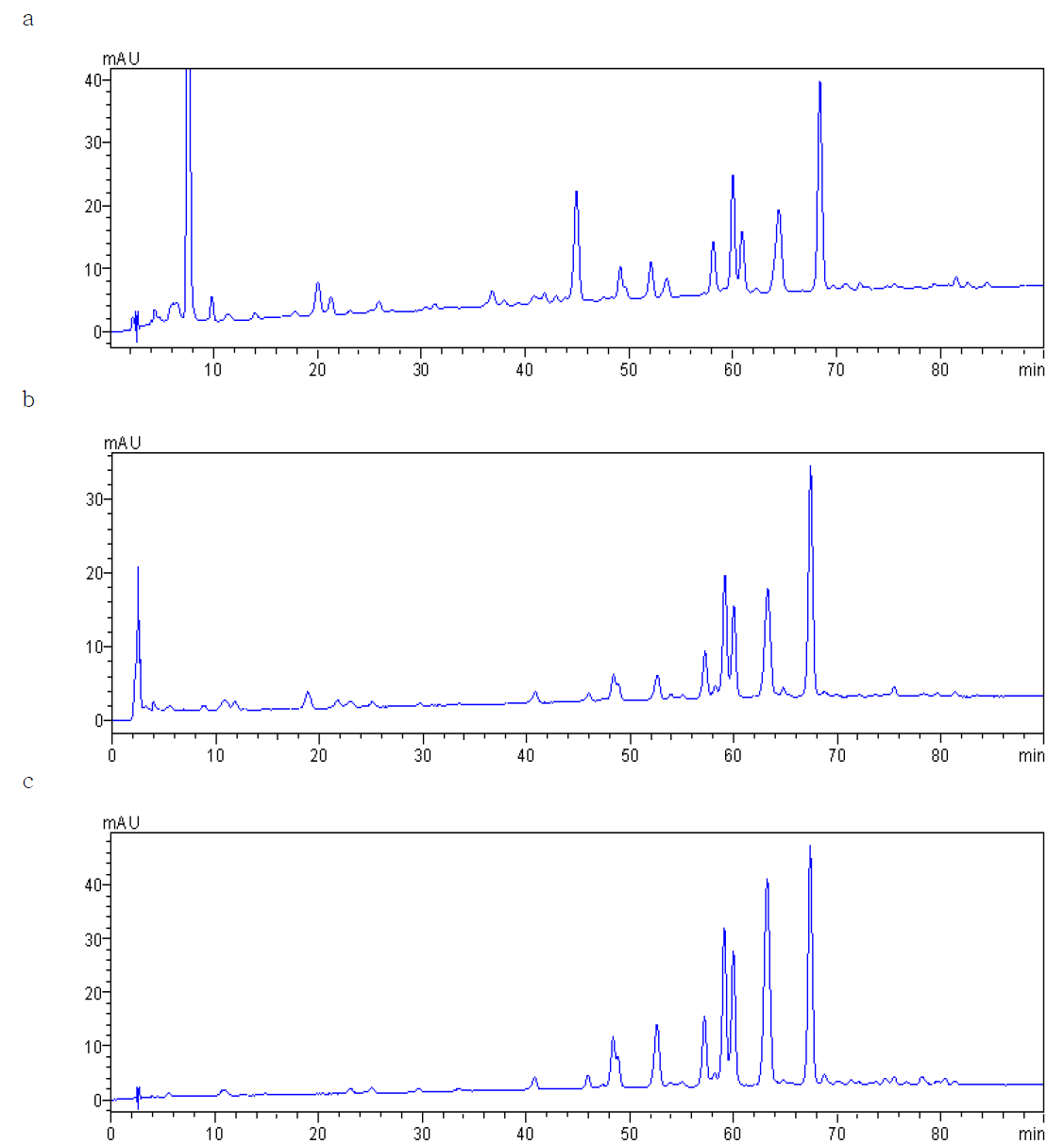 Chromatograms of foods used purple sweet potato color.