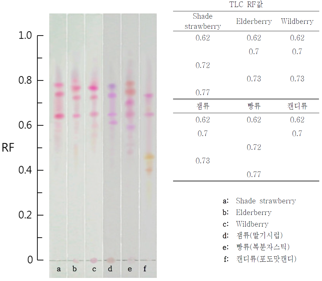 Chromatogram of foods used berries color.