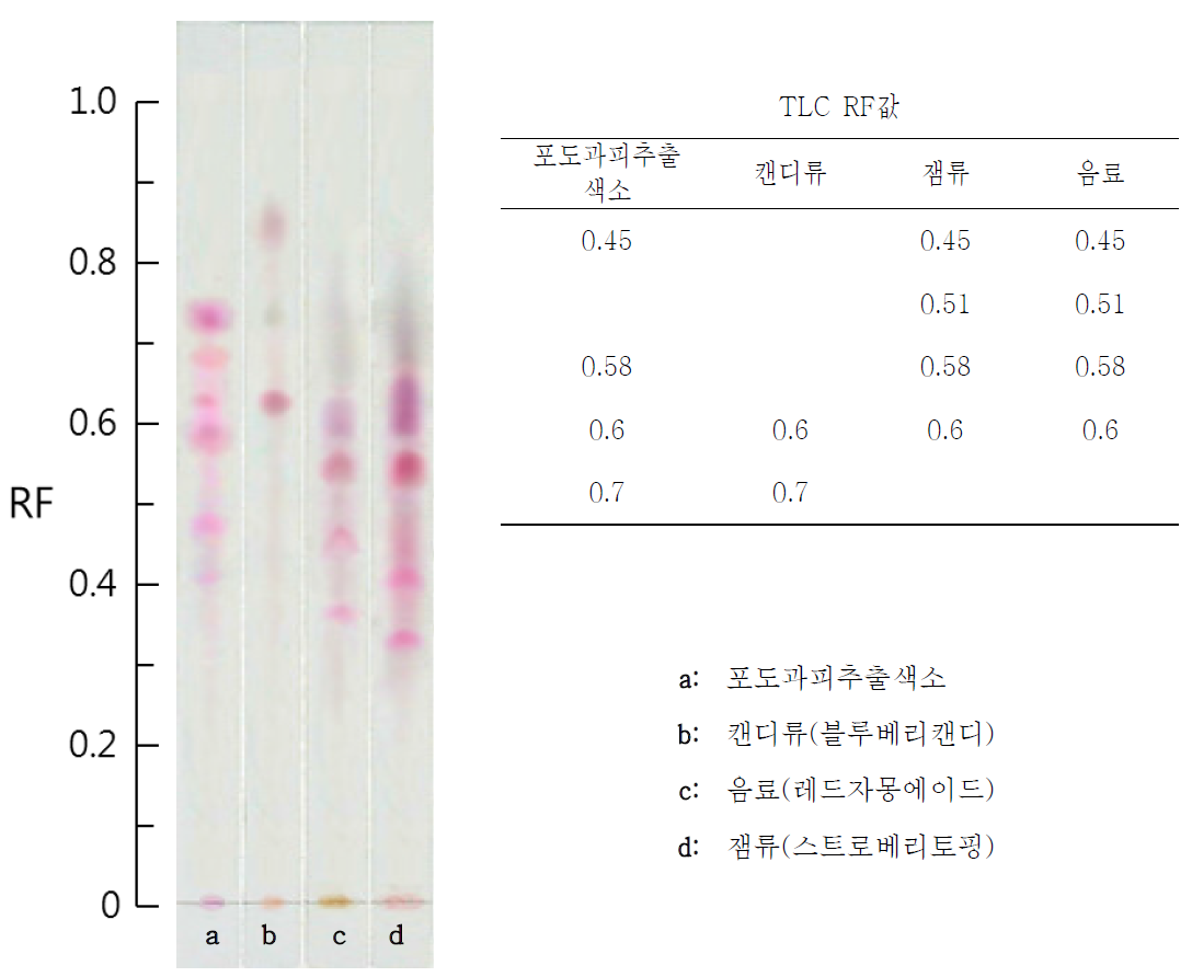 Chromatogram of foods used grape skin extract.