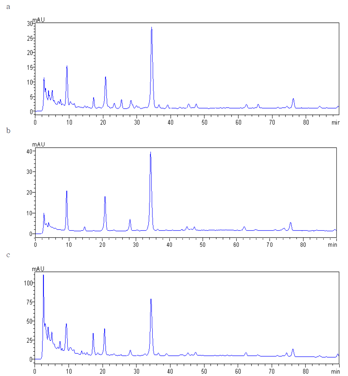 Chromatograms of foods used grape skin extract.