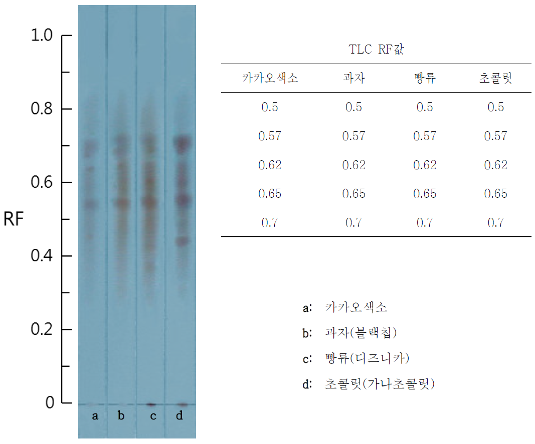 Chromatogram of foods used cacao color (375nm).