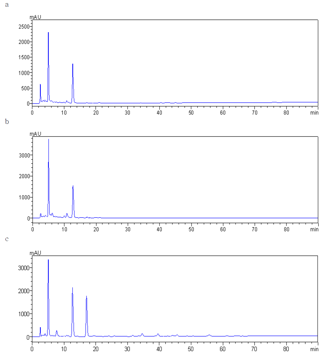 Chromatograms of foods used cacao color.