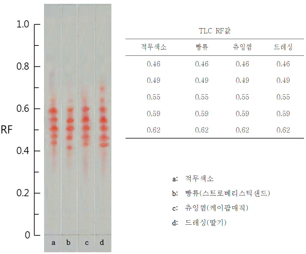 Chromatogram of foods used red radish color