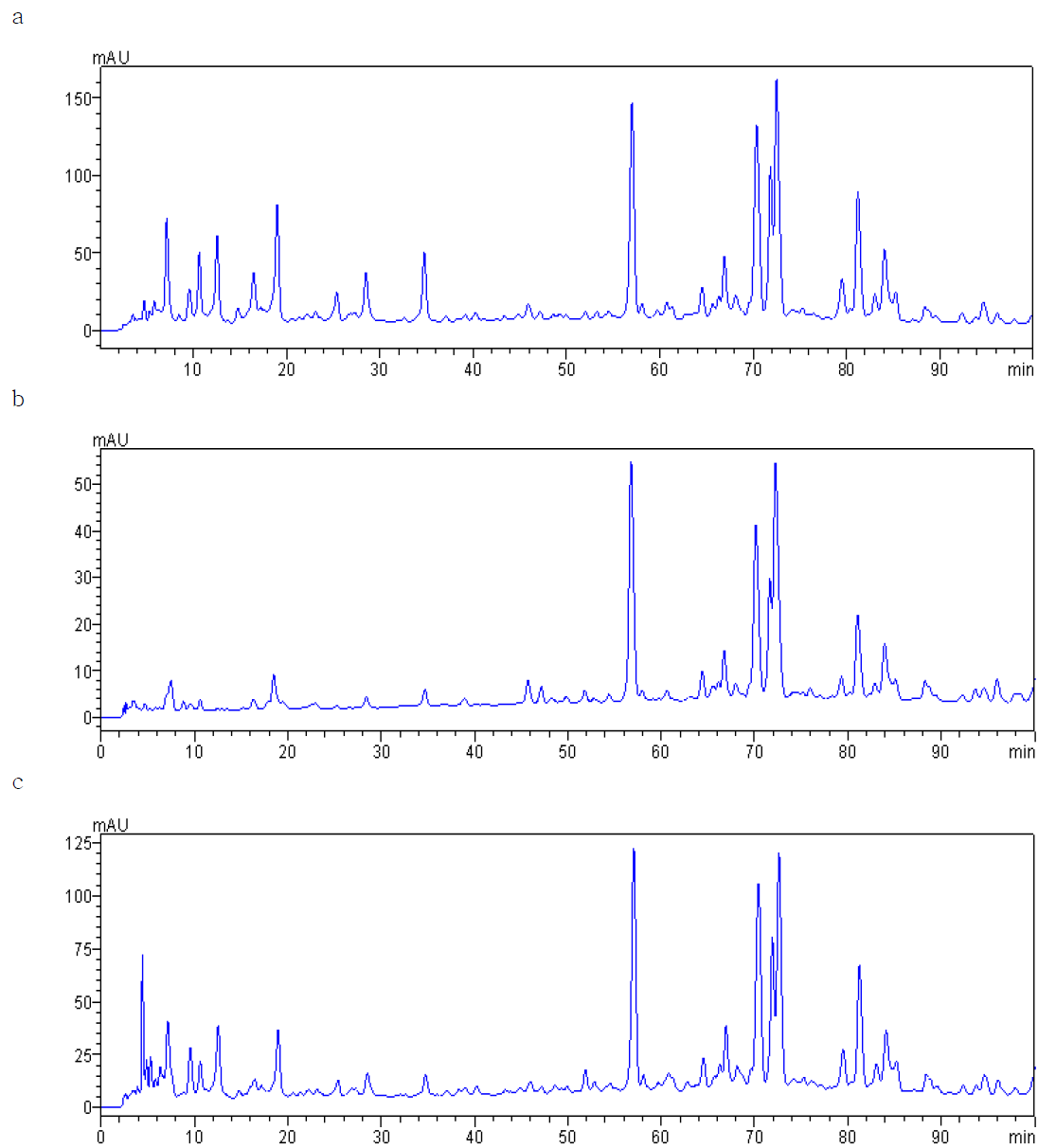 Chromatograms of foods used red radish color.