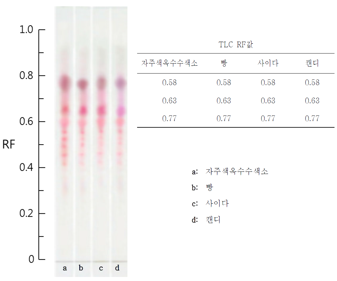 Chromatogram of foods used maize morado color.