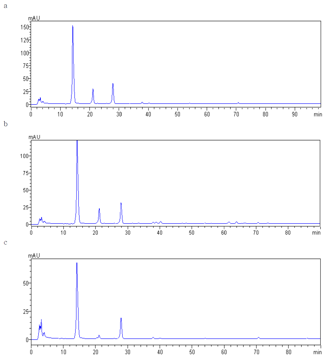 Chromatograms of foods used maize morado color.