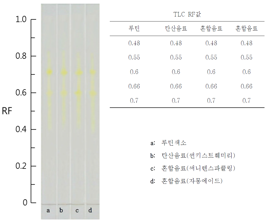 Chromatogram of foods used rutin.